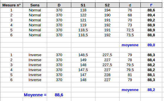 ***Résultats méthode de Bessel***