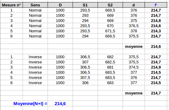 ***Résultats méthode de Bessel***