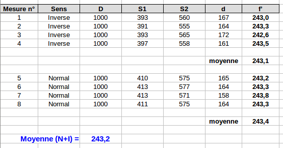 ***Résultats méthode de Bessel***