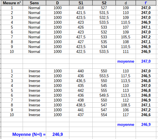 ***Résultats méthode de Bessel***