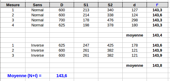 ***Résultats méthode de Bessel***