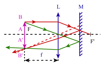 Schéma méthode d'autocollimation