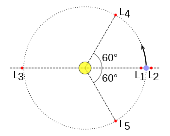 *** Points Lagrange ***